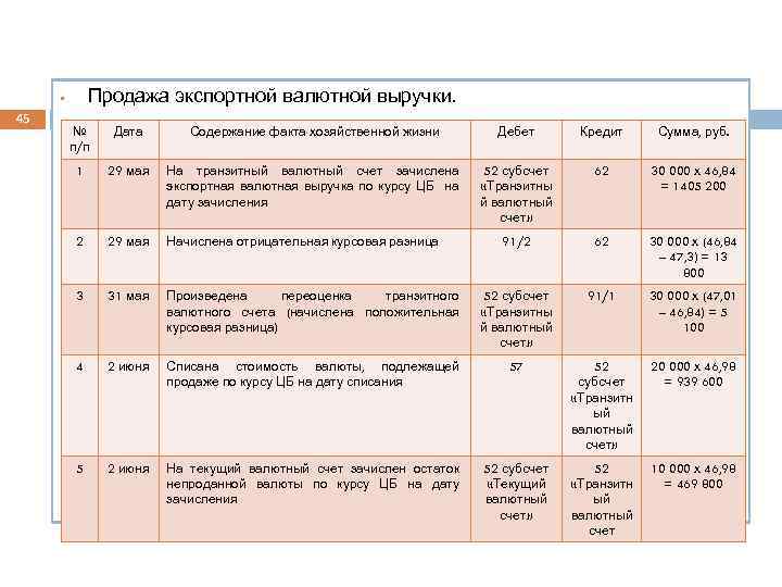 Продажа экспортной валютной выручки. § 45 № п/п Дата Содержание факта хозяйственной жизни Дебет