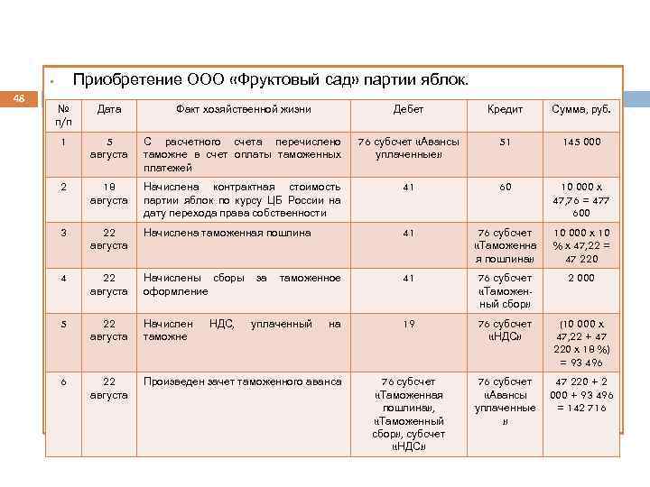 Приобретение ООО «Фруктовый сад» партии яблок. § 48 № п/п Дата Факт хозяйственной жизни