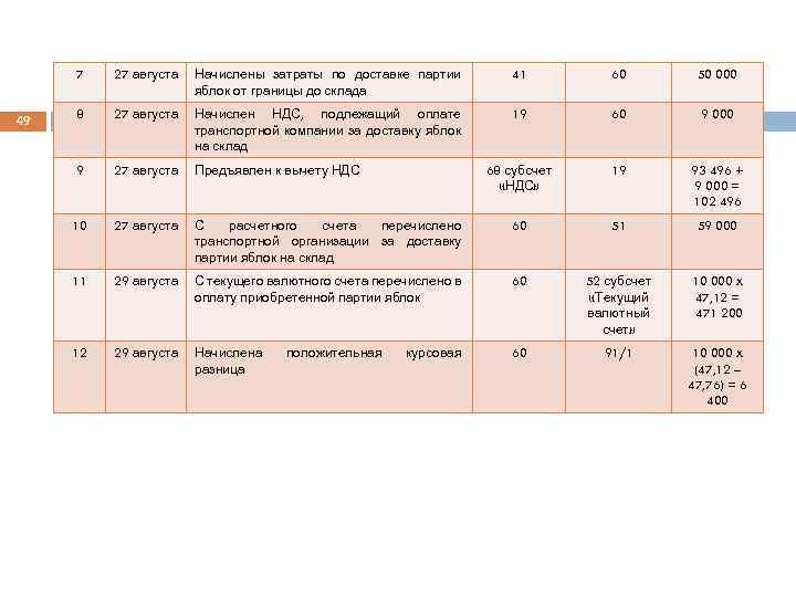 7 49 27 августа Начислены затраты по доставке партии яблок от границы до склада