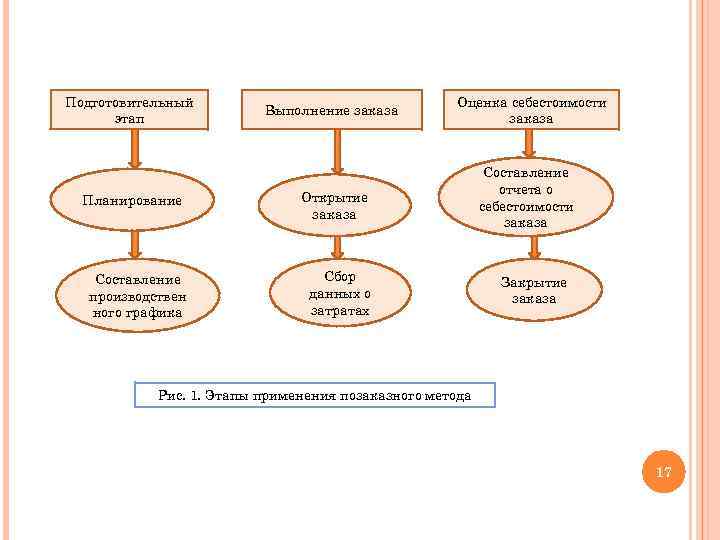 Подготовительный этап Планирование Составление производствен ного графика Выполнение заказа Оценка себестоимости заказа Открытие заказа