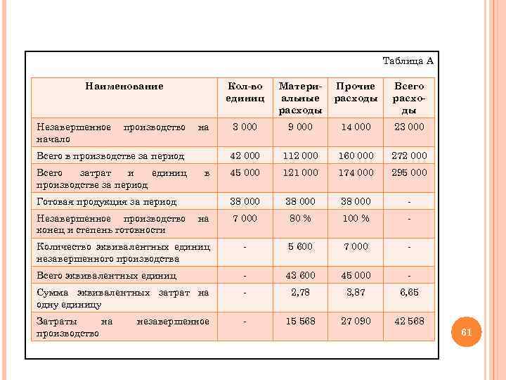 Таблица А Наименование Кол-во единиц Материальные расходы Прочие расходы Всего расходы 3 000 9