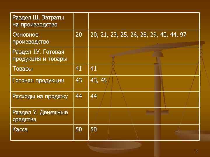 Раздел Ш. Затраты на производство Основное производство 20 20, 21, 23, 25, 26, 28,