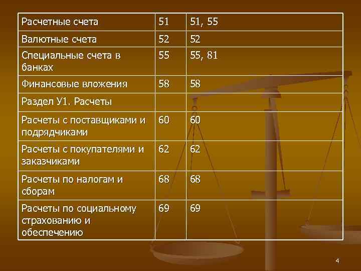 Расчетные счета 51 51, 55 Валютные счета 52 52 Специальные счета в банках 55