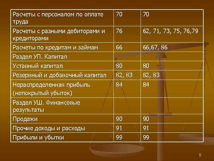 Расчеты с персоналом по оплате труда 70 70 Расчеты с разными дебиторами и кредиторами