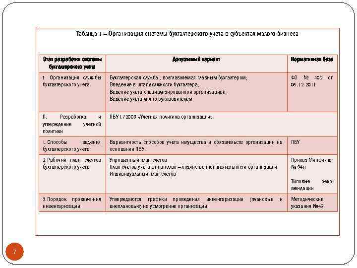 Таблица 1 – Организация системы бухгалтерского учета в субъектах малого бизнеса Этап разработки системы