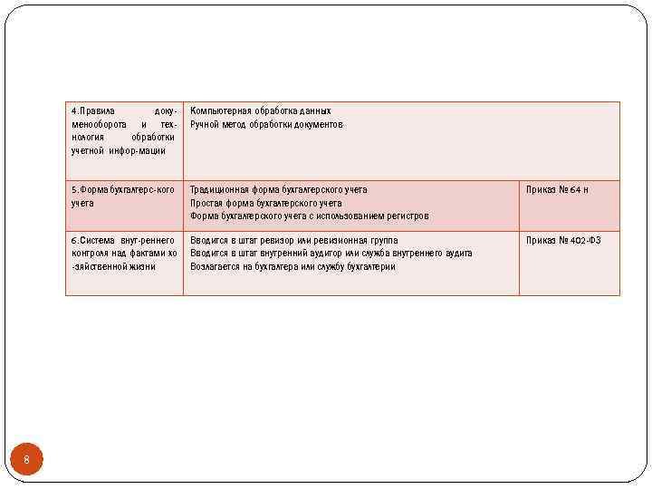 4. Правила докуменооборота и технология обработки учетной инфор-мации 5. Форма бухгалтерс-кого учета Традиционная форма