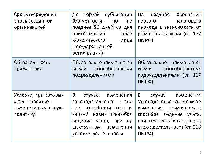 Срок утверждения вновь созданной организацией До первой публикации б/отчетности, но не позднее 90 дней