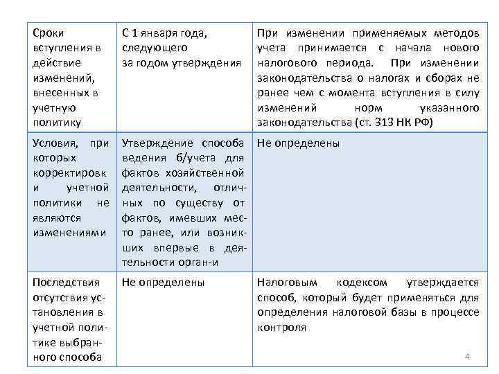 Сроки вступления в действие изменений, внесенных в учетную политику С 1 января года, следующего