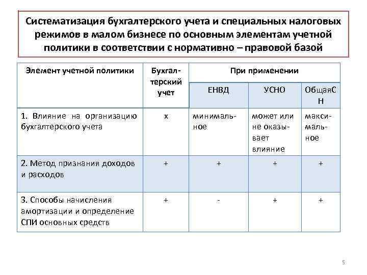 Систематизация бухгалтерского учета и специальных налоговых режимов в малом бизнесе по основным элементам учетной