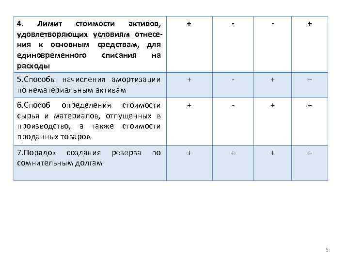 4. Лимит стоимости активов, удовлетворяющих условиям отнесения к основным средствам, для единовременного списания на