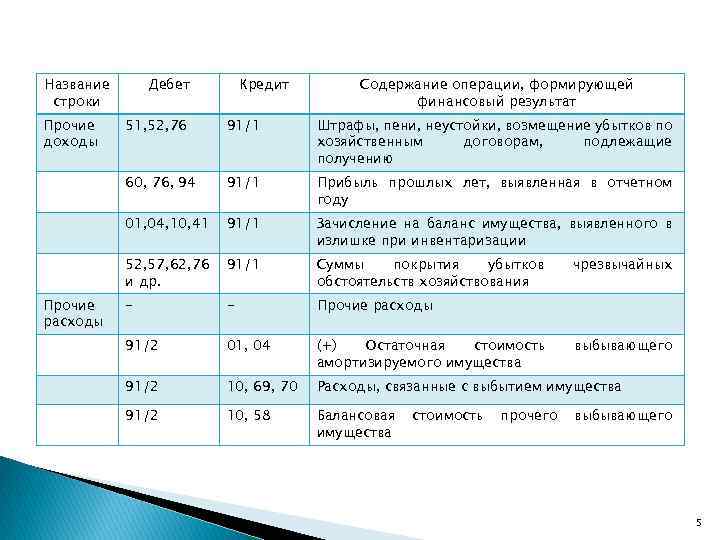 Название строки Прочие доходы Дебет Кредит Содержание операции, формирующей финансовый результат 91/1 Штрафы, пени,