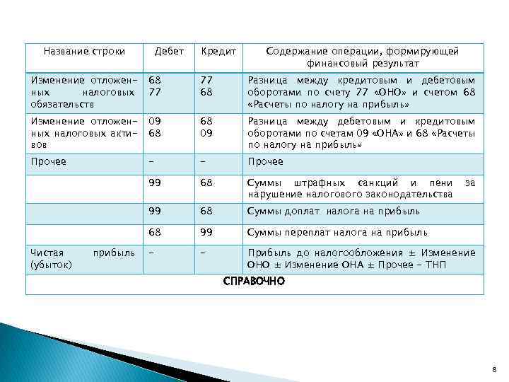 Название строки Дебет Кредит Содержание операции, формирующей финансовый результат Изменение отложенных налоговых обязательств 68