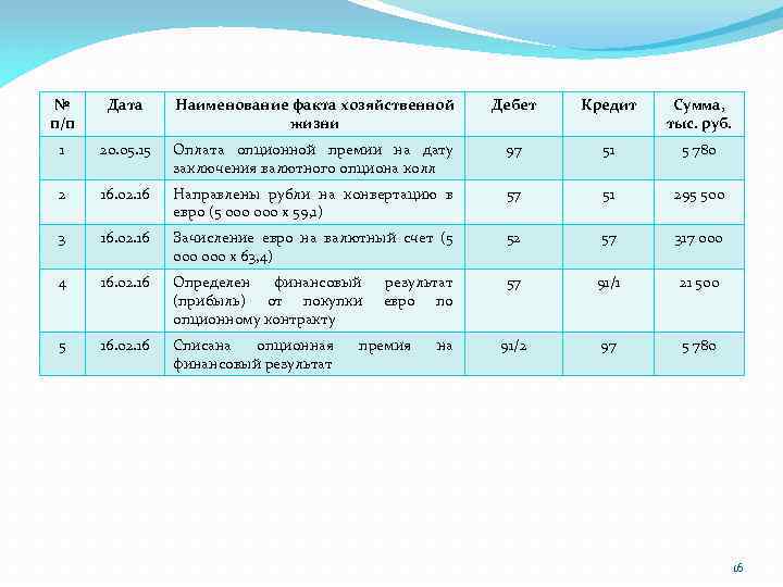 № п/п Дата Наименование факта хозяйственной жизни Дебет Кредит Сумма, тыс. руб. 1 20.
