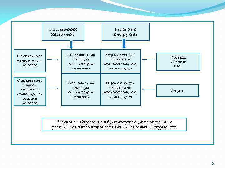Поставочный инструмент Расчетный инструмент Обязательство у обеих сторон договора Отражаются как операции купли/продажи имущества