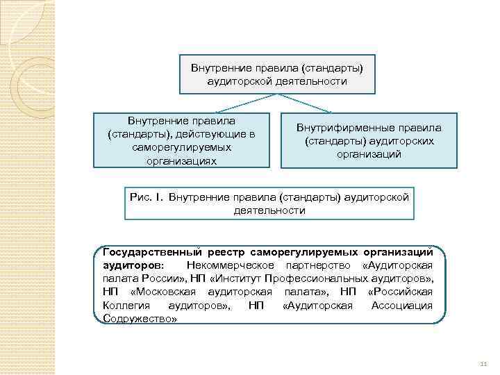 Внутрифирменные аудиторские стандарты презентация