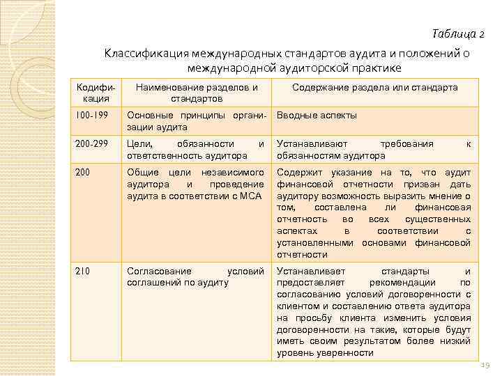 Таблица 2 Классификация международных стандартов аудита и положений о международной аудиторской практике Кодификация Наименование