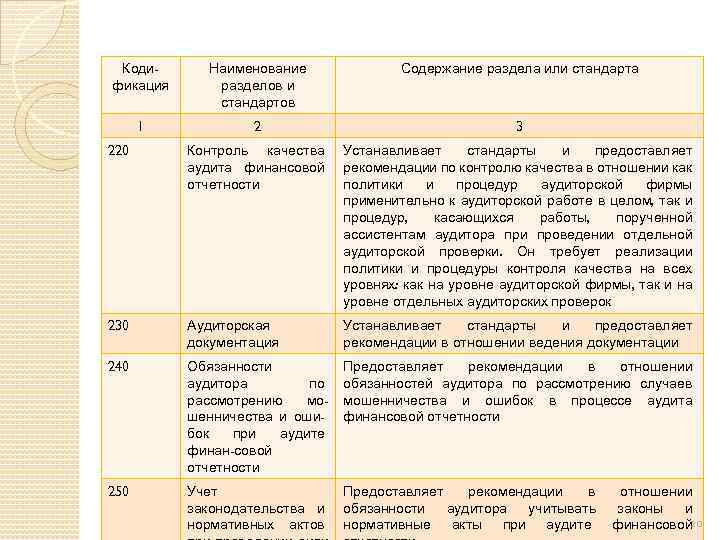 Кодификация Наименование разделов и стандартов Содержание раздела или стандарта 1 2 3 220 Контроль