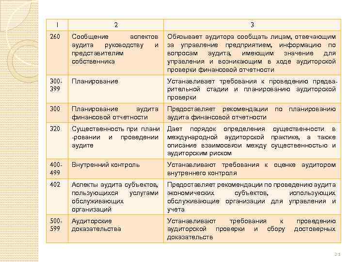 1 2 3 260 Сообщение аспектов аудита руководству и представителям собственника Обязывает аудитора сообщать