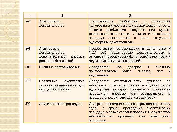 1 2 3 500 Аудиторские доказательства Устанавливает требования в отношении количества и качества аудиторских