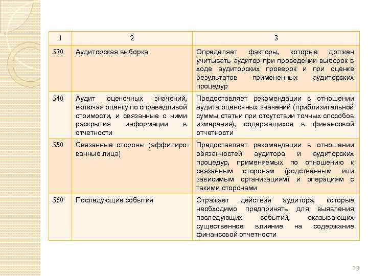 1 2 3 530 Аудиторская выборка Определяет факторы, которые должен учитывать аудитор при проведении