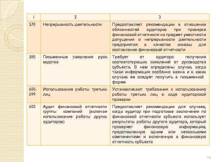 1 2 3 570 Непрерывность деятельности Предоставляет рекомендации в отношении обязанностей аудиторов при проверке