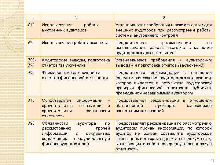 1 2 3 610 Использование работы внутренних аудиторов Устанавливает требования и рекомендации для внешних