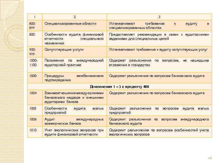 1 2 3 800899 Специализированные области Устанавливают требования специализированных областях 800 Особенности аудита финансовой