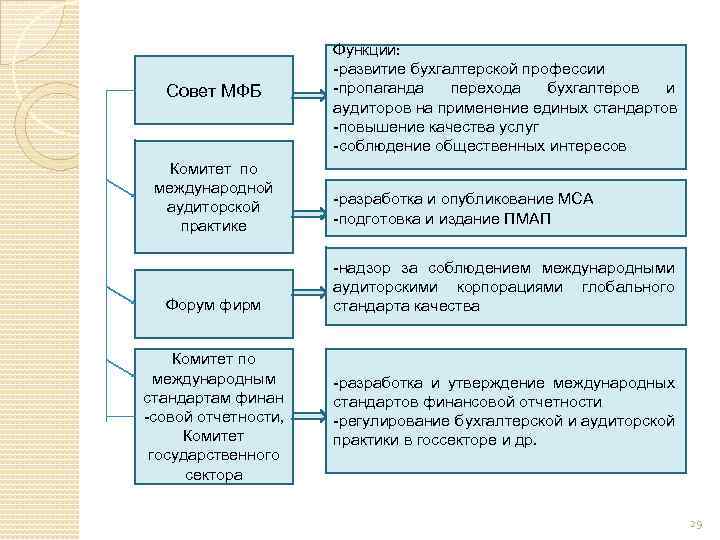 Совет МФБ Комитет по международной аудиторской практике Форум фирм Комитет по международным стандартам финан