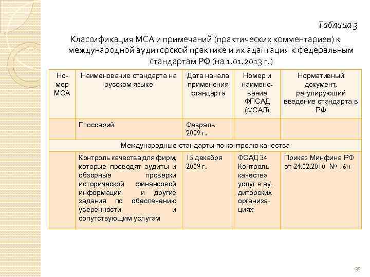 Таблица 3 Классификация МСА и примечаний (практических комментариев) к международной аудиторской практике и их