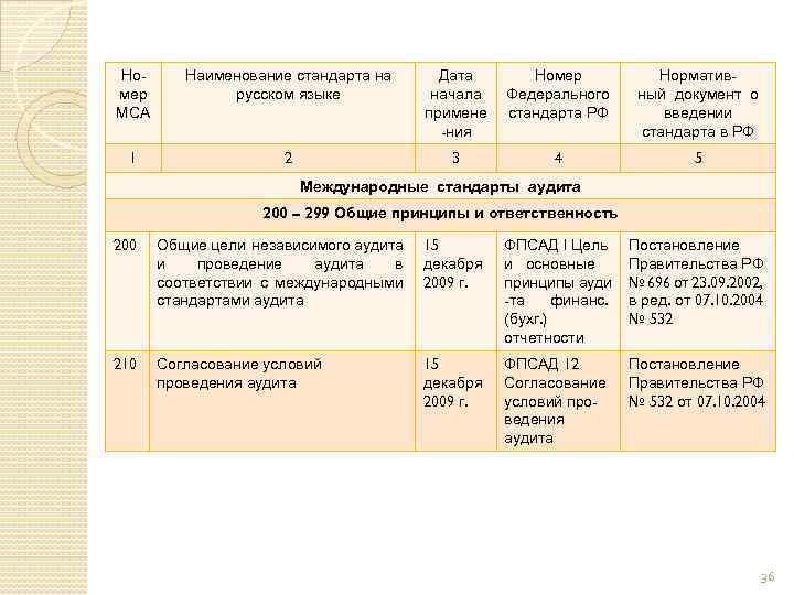 Номер МСА Наименование стандарта на русском языке Дата начала примене -ния Номер Федерального стандарта