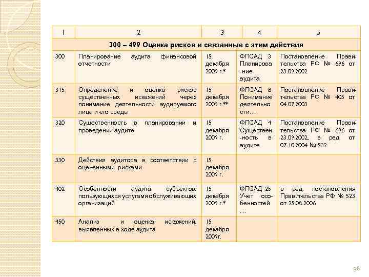 1 2 3 4 5 300 – 499 Оценка рисков и связанные с этим