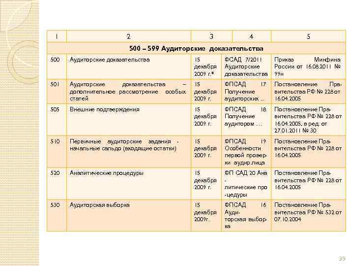 1 2 3 4 5 500 – 599 Аудиторские доказательства 500 Аудиторские доказательства 15