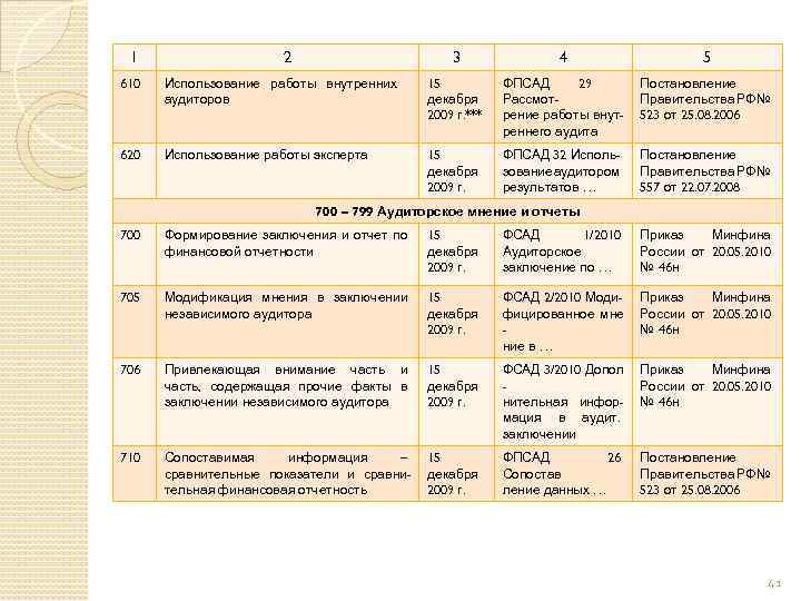 1 2 3 4 5 610 Использование работы внутренних аудиторов 15 декабря 2009 г.