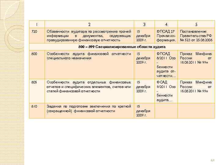 1 720 2 Обязанности аудитора по рассмотрению прочей информации в документах, содержащих проаудированную финансовую