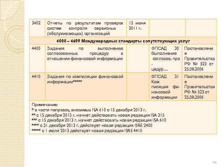 3402 Отчеты по результатам проверок систем контроля сервисных (обслуживающих) организаций 15 июня 2011 г.