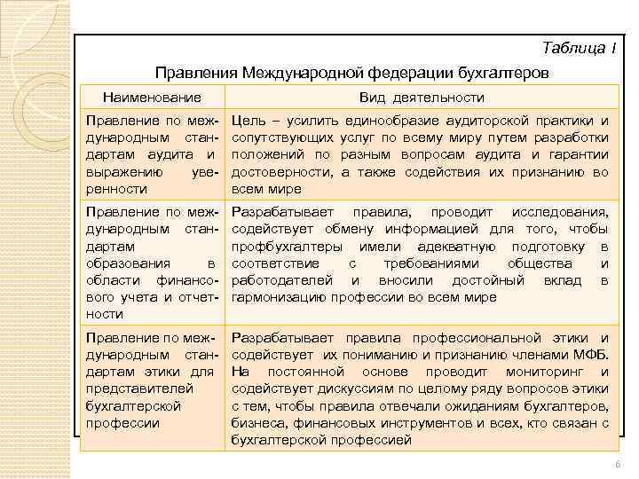 Таблица 1 Правления Международной федерации бухгалтеров Наименование Вид деятельности Правление по международным стандартам аудита