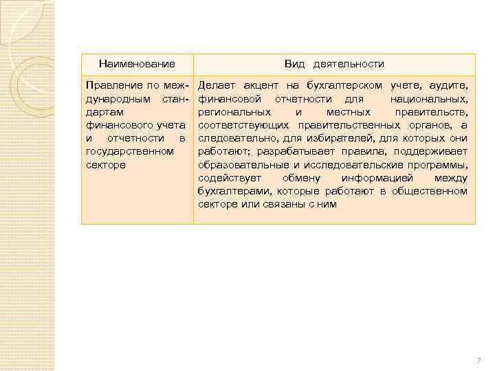 Наименование Вид деятельности Правление по международным стандартам финансового учета и отчетности в государственном секторе