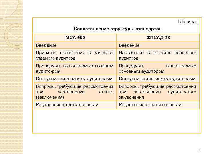 Таблица 1 Сопоставление структуры стандартов МСА 600 ФПСАД 28 Введение Принятие назначения в качестве