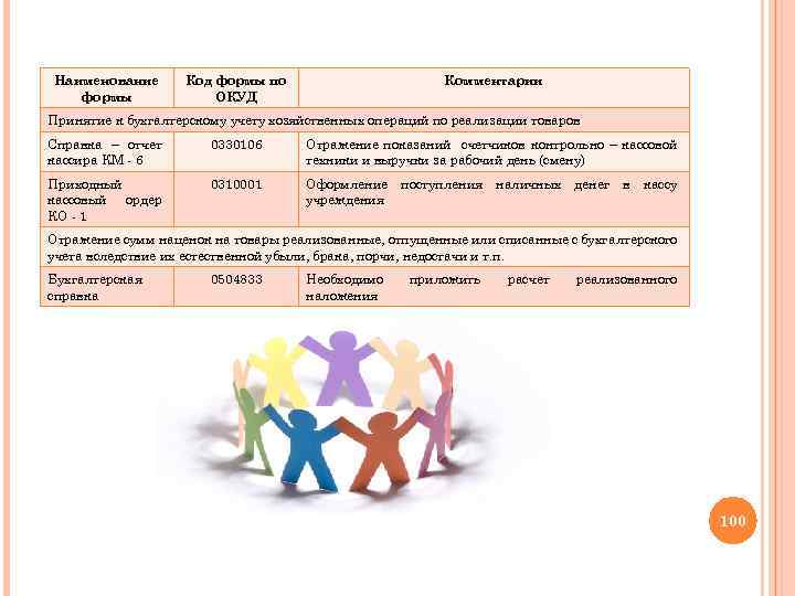 Наименование формы Код формы по ОКУД Комментарии Принятие к бухгалтерскому учету хозяйственных операций по
