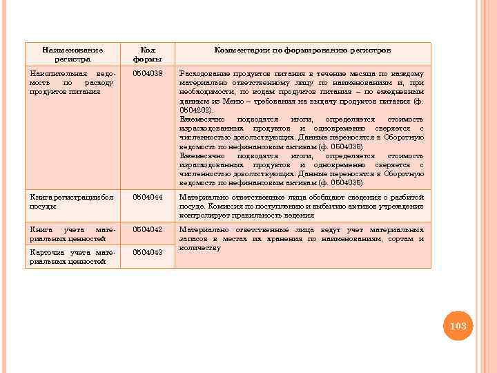 Наименование регистра Код формы Комментарии по формированию регистров Накопительная ведомость по расходу продуктов питания