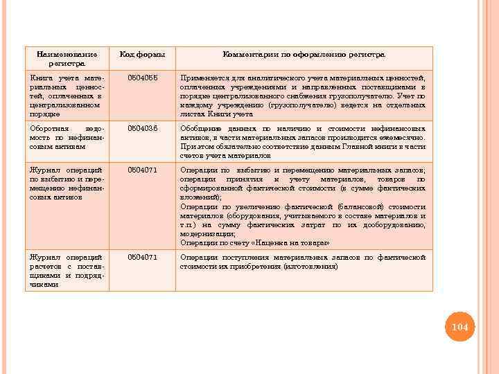 Наименование регистра Код формы Комментарии по оформлению регистра Книга учета материальных ценностей, оплаченных в