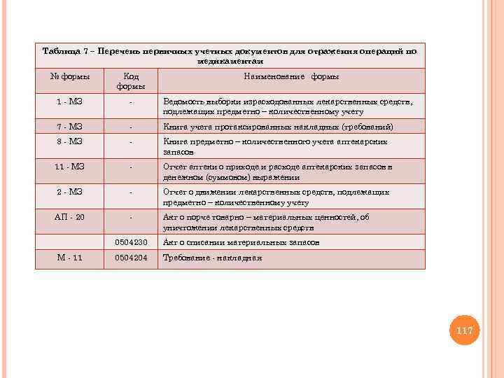 Таблица 7 – Перечень первичных учетных документов для отражения операций по медикаментам № формы