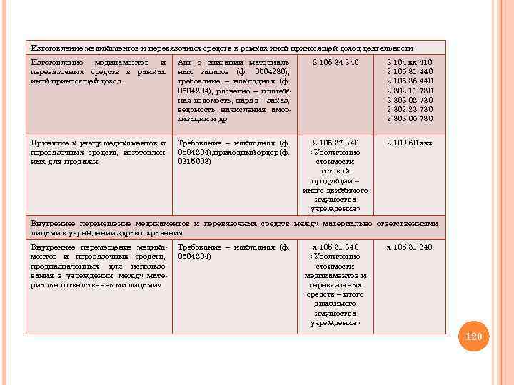 Изготовление медикаментов и перевязочных средств в рамках иной приносящей доход деятельности Изготовление медикаментов и