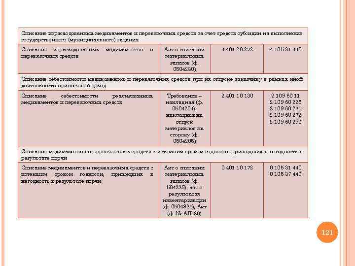 Списание израсходованных медикаментов и перевязочных средств за счет средств субсидии на выполнение государственного (муниципального)