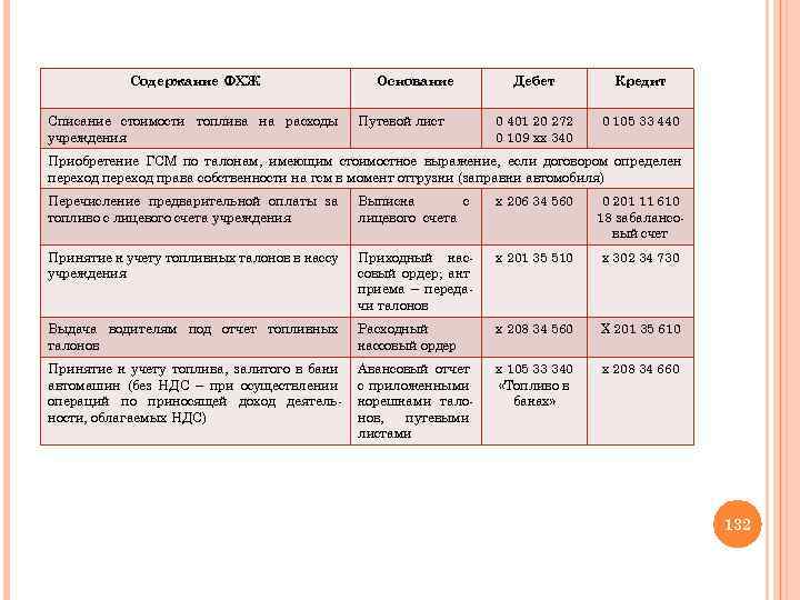 Содержание ФХЖ Списание стоимости топлива на расходы учреждения Основание Путевой лист Дебет Кредит 0