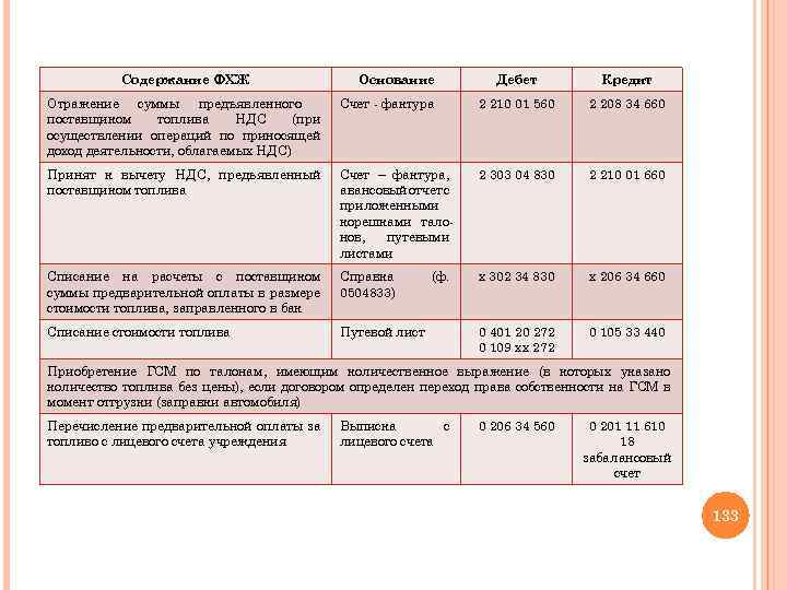 Содержание ФХЖ Основание Дебет Кредит Отражение суммы предъявленного поставщиком топлива НДС (при осуществлении операций