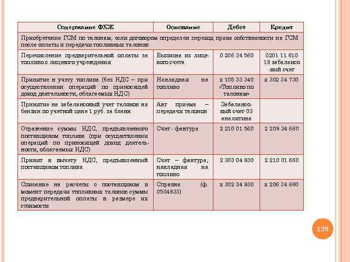 Содержание ФХЖ Основание Дебет Кредит Приобретение ГСМ по талонам, если договором определен переход права