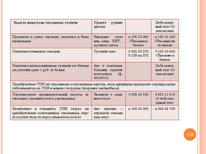 Выдача водителям топливных талонов Приказ дителя руково- Забалансовый счет 03 аналитика Принятие к учету