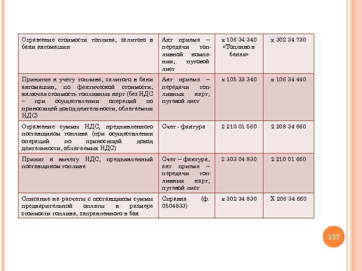 Отражение стоимости топлива, залитого в баки автомашин Акт приема – передачи топливной компании, путовой