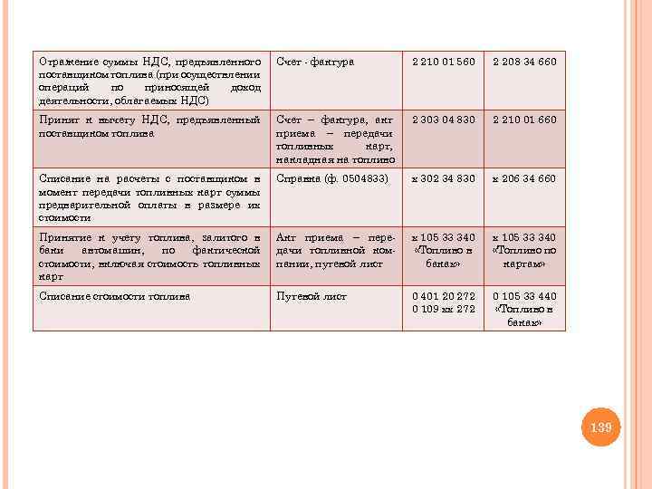 Отражение суммы НДС, предъявленного поставщиком топлива (при осуществлении операций по приносящей доход деятельности, облагаемых